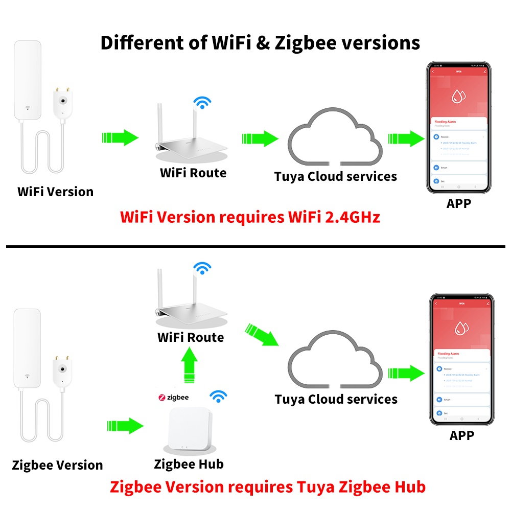 Tuya WiFi Zigbee Water Sensor  - Home Security Alexa review and price